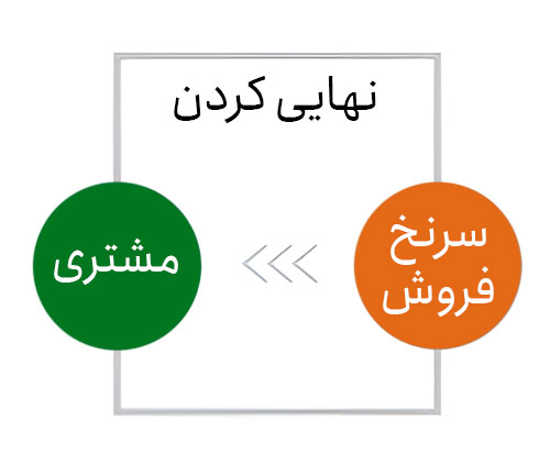 نهایی کردن خرید (Close) نهایی کردن خرید (Close)