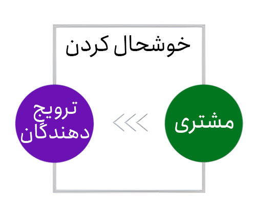 خوشحال کردن مشتری (Delight) خوشحال کردن مشتری (Delight)