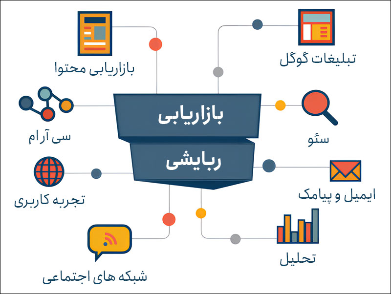 روشها، تکنیکها و ابزارهای لازم برای بازاریابی ربایشی روشها، تکنیکها و ابزارهای لازم برای بازاریابی ربایشی