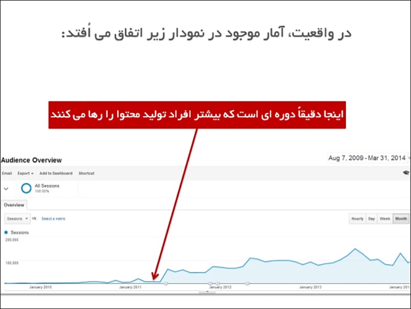 is content right for my business 03 min - فنابایت گرافی که نشانگر حقیقتی محض بازاریابی محتوا است