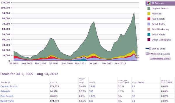 content marketing success example chart content marketing success example chart