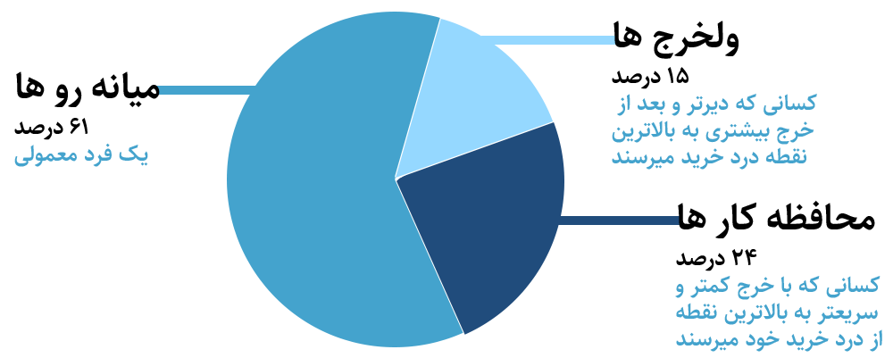 سه نوع مختلف از خریداران سه نوع مختلف از خریداران